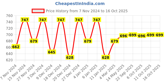 myntra.com Kuber Industries Cream & Black 12 Pcs Polka Dots Sweater Organisers kuber industries Price History Graph from 7 Nov 2024 to 15 Oct 2025