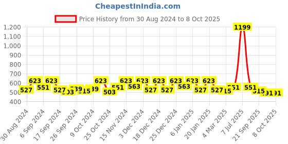 myntra.com Kuber Industries Cream & Black 2 Pieces Shelf Liner Organisers kuber industries Price History Graph from 30 Aug 2024 to 8 Oct 2025