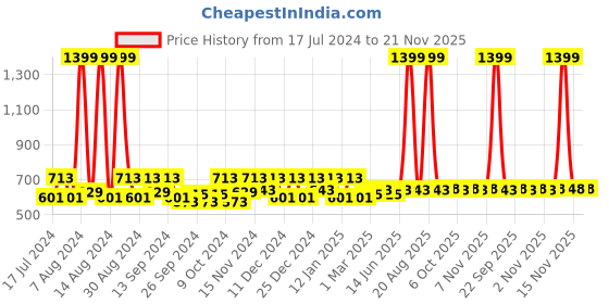 myntra.com Kuber Industries Cream & Black 24 Pieces Dot Design Printed Organisers kuber industries Price History Graph from 17 Jul 2024 to 20 Nov 2025