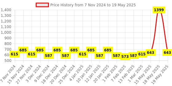 myntra.com Kuber Industries Cream & Black 24 Pieces Dot Printed Cloth Organisers kuber industries Price History Graph from 7 Nov 2024 to 19 May 2025