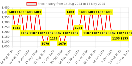 myntra.com Kuber Industries Cream & Black 24 Pieces Printed Multi-Utility Organisers kuber industries Price History Graph from 14 Aug 2024 to 15 May 2025