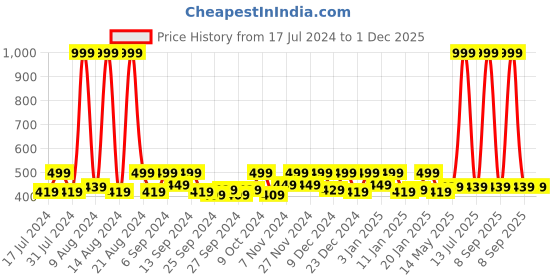myntra.com Kuber Industries Cream & Black 3 Pieces Printed Saree Organizers kuber industries Price History Graph from 17 Jul 2024 to 30 Nov 2025