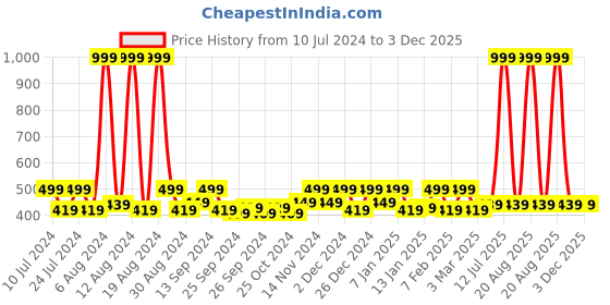 myntra.com Kuber Industries Cream & Black 3 Pieces Printed Storage Bag Organiser kuber industries Price History Graph from 10 Jul 2024 to 3 Dec 2025