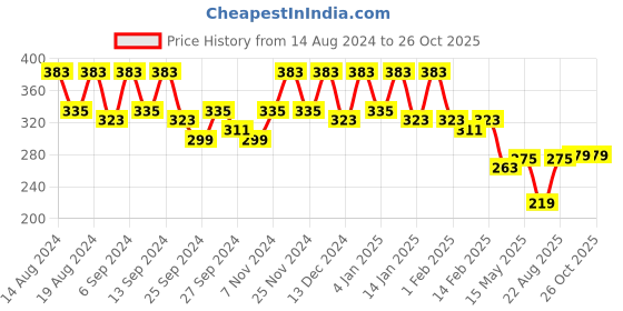 myntra.com Kuber Industries Cream & Black 4 Pieces Printed Foldable Multi Utility Organisers kuber industries Price History Graph from 14 Aug 2024 to 26 Oct 2025