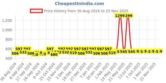 myntra.com Kuber Industries Cream & Black 4 Pieces Printed Storage Bag Organiser kuber industries Price History Graph from 30 Aug 2024 to 24 Nov 2025