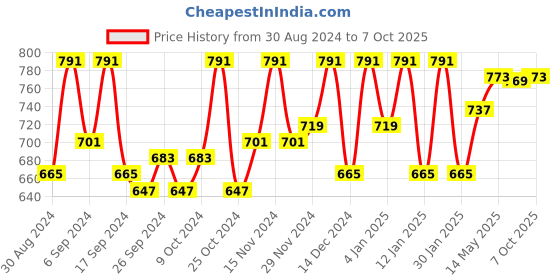 myntra.com Kuber Industries Cream & Black 6 Pieces Printed Drawer Organiser kuber industries Price History Graph from 30 Aug 2024 to 7 Oct 2025