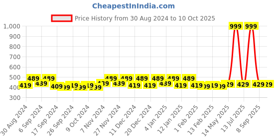myntra.com Kuber Industries Cream & Black 6 Pieces Printed Saree Organizers kuber industries Price History Graph from 30 Aug 2024 to 10 Oct 2025