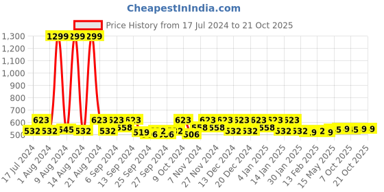 myntra.com Kuber Industries Cream & Black 9 Pieces Dot Design Printed Organisers kuber industries Price History Graph from 17 Jul 2024 to 19 Oct 2025