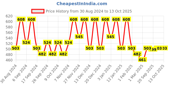 myntra.com Kuber Industries Cream & Black 9 Pieces Printed Multi-Utility Organisers kuber industries Price History Graph from 30 Aug 2024 to 13 Oct 2025