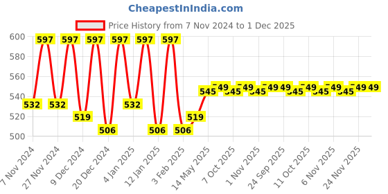 myntra.com Kuber Industries Cream & Black 9 Pieces Printed Saree Cover Organisers kuber industries Price History Graph from 7 Nov 2024 to 1 Dec 2025