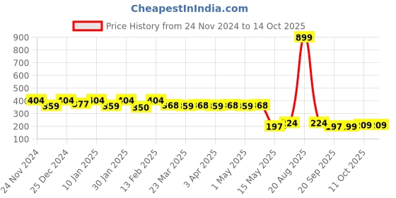 myntra.com Kuber Industries Cream & Black Farm Printed Cotton Body Scrubbers With Handle kuber industries Price History Graph from 24 Nov 2024 to 14 Oct 2025
