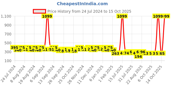 myntra.com Kuber Industries Cream & Black Pedal Dustbin -7L kuber industries Price History Graph from 24 Jul 2024 to 14 Oct 2025