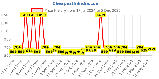 myntra.com Kuber Industries Cream & Blue 10 Pieces Ethnic Motifs Printed Cotton 5 Seaters Sofa Cover kuber industries Price History Graph from 17 Jul 2024 to 5 Dec 2025
