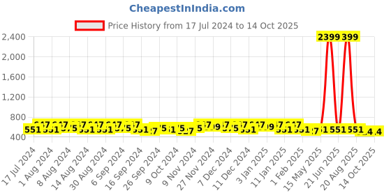 myntra.com Kuber Industries Cream & Blue 2 piece Bath Bucket with Lid kuber industries Price History Graph from 17 Jul 2024 to 14 Oct 2025