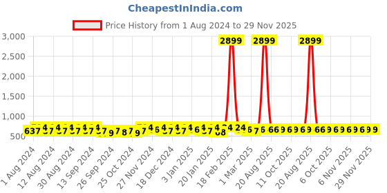 myntra.com Kuber Industries Cream & Blue 2 Pieces Cotton 150 GSM Bath Towel kuber industries Price History Graph from 1 Aug 2024 to 29 Nov 2025