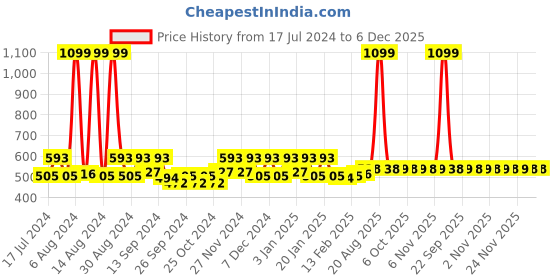 myntra.com Kuber Industries Cream & Blue 2 Pieces Cotton Softness & Comfort Doormats kuber industries Price History Graph from 17 Jul 2024 to 5 Dec 2025