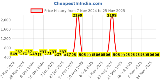myntra.com Kuber Industries Cream & Blue 2 Pieces Printed Foldable Laundry Bags 45 L Each kuber industries Price History Graph from 7 Nov 2024 to 24 Nov 2025