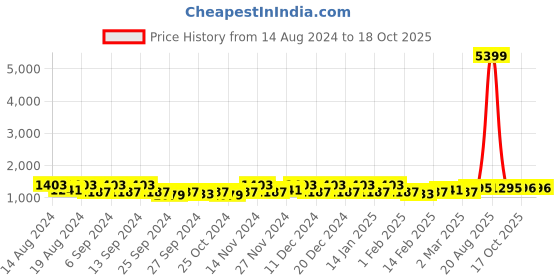 myntra.com Kuber Industries Cream & Blue 24 Pieces Floral Printed Foldable Drawer Organisers kuber industries Price History Graph from 14 Aug 2024 to 18 Oct 2025