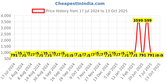myntra.com Kuber Industries Cream & Blue 3 Pieces Bucket with Lid 18 L kuber industries Price History Graph from 17 Jul 2024 to 12 Oct 2025