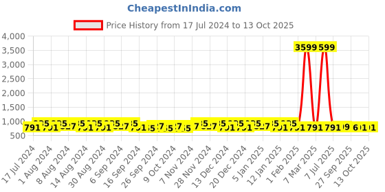 myntra.com Kuber Industries Cream & Blue 3 Pieces Buckets With Lid 18L Each kuber industries Price History Graph from 17 Jul 2024 to 12 Oct 2025