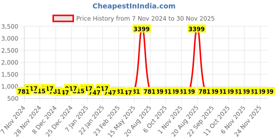 myntra.com Kuber Industries Cream & Blue 3 Pieces Printed Foldable Laundry Bags 45 L Each kuber industries Price History Graph from 7 Nov 2024 to 30 Nov 2025