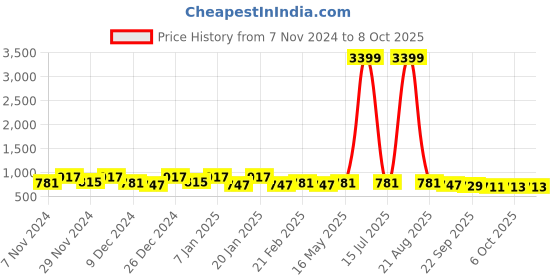 myntra.com Kuber Industries Cream & Blue 3 Pieces Reusable Multi-Utility Organisers kuber industries Price History Graph from 7 Nov 2024 to 8 Oct 2025