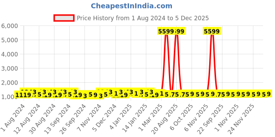 myntra.com Kuber Industries Cream & Blue 4 Pieces Cotton 150 GSM Bath Towel kuber industries Price History Graph from 1 Aug 2024 to 5 Dec 2025