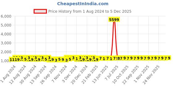 myntra.com Kuber Industries Cream & Blue 4 Pieces Striped Cotton 150 GSM Bath Towel kuber industries Price History Graph from 1 Aug 2024 to 5 Dec 2025