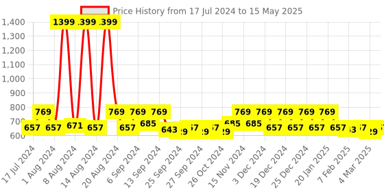 myntra.com Kuber Industries Cream & Blue 4 Seater Table Protector Cover kuber industries Price History Graph from 17 Jul 2024 to 15 May 2025