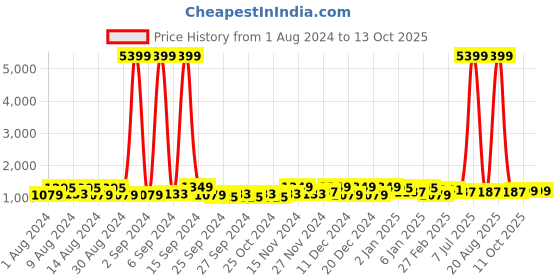 myntra.com Kuber Industries Cream & Blue 5 Pieces Regular Multi-Utility Organiser kuber industries Price History Graph from 1 Aug 2024 to 11 Oct 2025