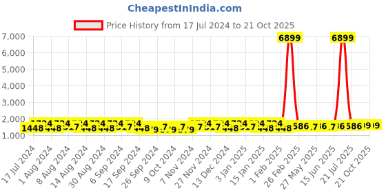 myntra.com Kuber Industries Cream & Blue 6 Pieces Bucket With Lid & Handle 18 L Each kuber industries Price History Graph from 17 Jul 2024 to 21 Oct 2025