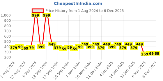 myntra.com Kuber Industries Cream & Blue Floral Printed 4 Seater Cotton Table Cover kuber industries Price History Graph from 1 Aug 2024 to 6 Dec 2025