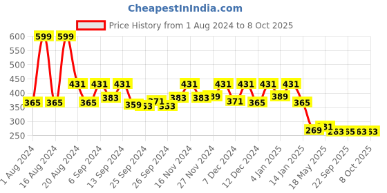 myntra.com Kuber Industries Cream & Blue Printed Cotton 4-Seater Rectangular Table Cover kuber industries Price History Graph from 1 Aug 2024 to 7 Oct 2025