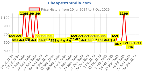 myntra.com Kuber Industries Cream & Blue Printed Non Woven Laundry Bag With Lid & Handles kuber industries Price History Graph from 10 Jul 2024 to 7 Oct 2025