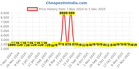 myntra.com Kuber Industries Cream & Brown 16 Pieces Printed 5 Seater Velvet Sofa Covers With Arms kuber industries Price History Graph from 7 Nov 2024 to 5 Dec 2025