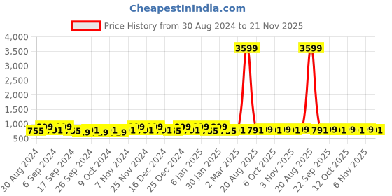 myntra.com Kuber Industries Cream & Brown 160 TC Cotton King Bedsheet with 2 Pillow Covers kuber industries Price History Graph from 30 Aug 2024 to 21 Nov 2025