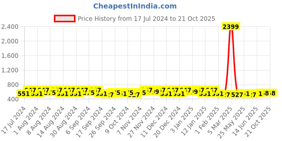 myntra.com Kuber Industries Cream & Brown 2 Pieces Buckets With Lid 18L Each kuber industries Price History Graph from 17 Jul 2024 to 20 Oct 2025