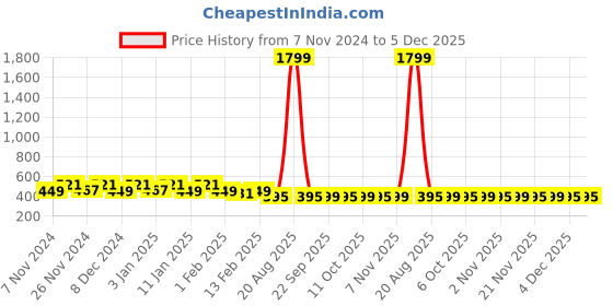myntra.com Kuber Industries Cream & Brown 2 Pieces Checked Laundry Bags 45 l kuber industries Price History Graph from 7 Nov 2024 to 5 Dec 2025