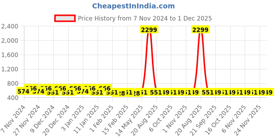 myntra.com Kuber Industries Cream & Brown 2 Pieces Printed Water Resistant Shelf Liner Organisers kuber industries Price History Graph from 7 Nov 2024 to 1 Dec 2025