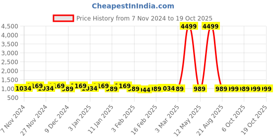 myntra.com Kuber Industries Cream & Brown 2 Pieces Printed Water Resistant Shelf Liner Organisers kuber industries Price History Graph from 7 Nov 2024 to 18 Oct 2025