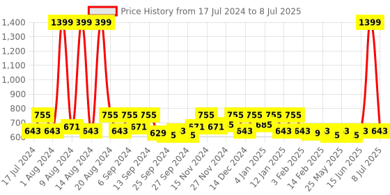myntra.com Kuber Industries Cream & Brown 2 Pieces Self Designed Rectangular Table Placemats kuber industries Price History Graph from 17 Jul 2024 to 8 Jul 2025