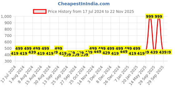 myntra.com Kuber Industries Cream & Brown 3 Pcs Anti-Skid Doormat kuber industries Price History Graph from 17 Jul 2024 to 22 Nov 2025