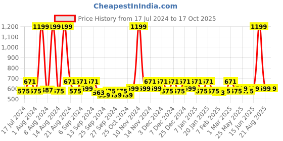 myntra.com Kuber Industries Cream & Brown 3 Pcs Bathroom Step Stools kuber industries Price History Graph from 17 Jul 2024 to 17 Oct 2025