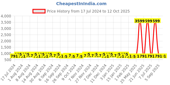 myntra.com Kuber Industries Cream & Brown 3 piece Bath Bucket with Lid kuber industries Price History Graph from 17 Jul 2024 to 12 Oct 2025