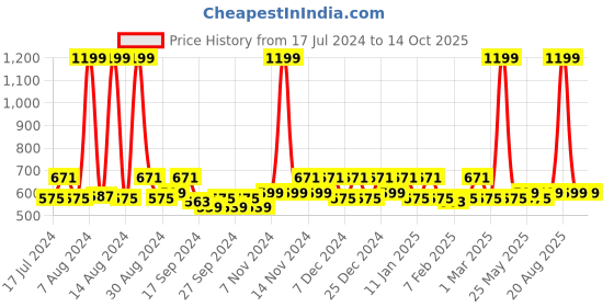 myntra.com Kuber Industries Cream & Brown 3 Pieces Step Stool kuber industries Price History Graph from 17 Jul 2024 to 14 Oct 2025