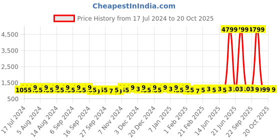 myntra.com Kuber Industries Cream & Brown 4 Pieces Bucket with Lid 18 L kuber industries Price History Graph from 17 Jul 2024 to 19 Oct 2025
