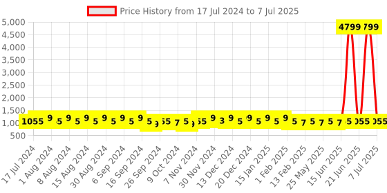myntra.com Kuber Industries Cream & Brown 4 Pieces Bucket With Lid & Handle 18 L Each kuber industries Price History Graph from 17 Jul 2024 to 7 Jul 2025