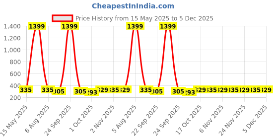 myntra.com Kuber Industries Cream & Brown 4 Pieces Floral Self Design 2 Seater Cotton Sofa Cover kuber industries Price History Graph from 15 May 2025 to 5 Dec 2025