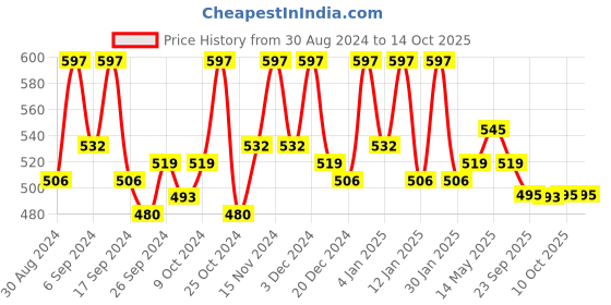 myntra.com Kuber Industries Cream & Brown 4 Pieces Printed Storage Bag Organiser kuber industries Price History Graph from 30 Aug 2024 to 13 Oct 2025