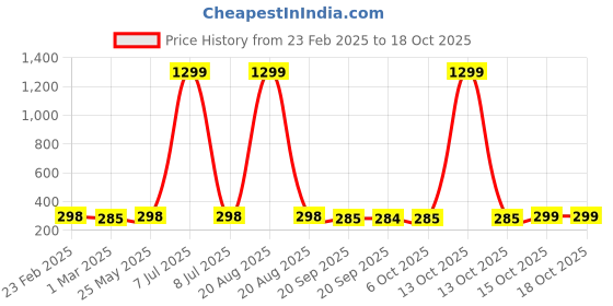 myntra.com Kuber Industries Cream & Brown 5 In 1 Folding Hangers For Clothes-Shirts-Pants-Jeans-Ties kuber industries Price History Graph from 23 Feb 2025 to 18 Oct 2025